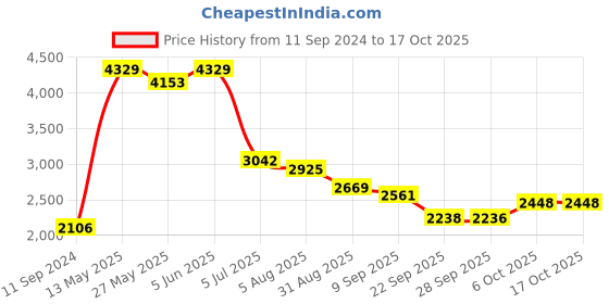 myntra.com Readiprint Fashions Floral Printed Panelled Sequinned Cotton Kurta with Palazzos & Dupatta readiprint Price History Graph from 11 Sep 2024 to 16 Oct 2025