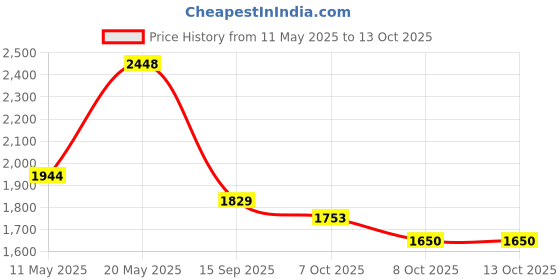 myntra.com Readiprint Fashions Floral Printed Pleated Gotta Patti Kurta With Trousers & Dupatta readiprint Price History Graph from 11 May 2025 to 13 Oct 2025