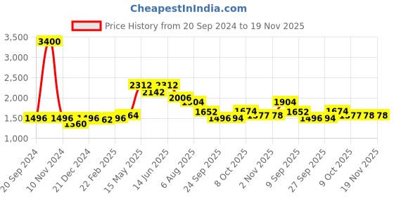 myntra.com Readiprint Fashions Floral Printed Pleated Mirror Work Pure Cotton Kurta with Trousers readiprint Price History Graph from 20 Sep 2024 to 19 Nov 2025