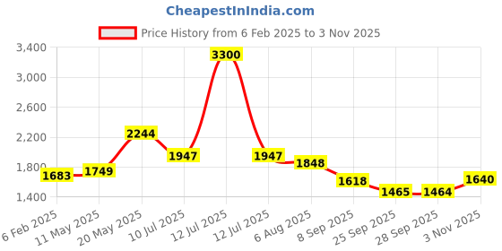 myntra.com Readiprint Fashions Floral Printed Pleated Pure Cotton Kurta with Palazzos readiprint Price History Graph from 6 Feb 2025 to 3 Nov 2025