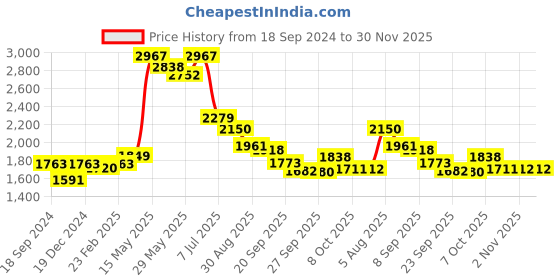 myntra.com Readiprint Fashions Floral Printed Pleated Pure Cotton Kurta With Palazzos & Dupatta readiprint Price History Graph from 18 Sep 2024 to 30 Nov 2025