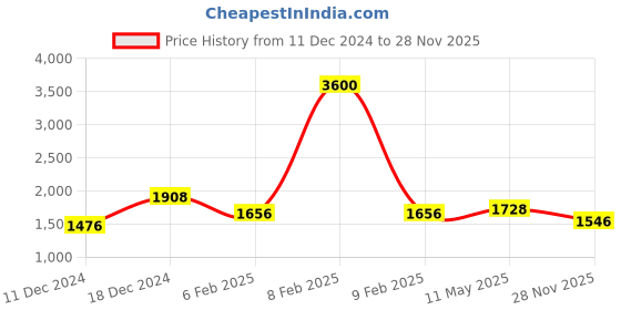myntra.com Readiprint Fashions Floral Printed Pleated Pure Cotton Kurta with Trousers readiprint Price History Graph from 11 Dec 2024 to 28 Nov 2025