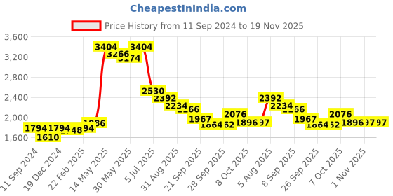 myntra.com Readiprint Fashions Floral Printed Pleated Pure Cotton Kurta With Trousers & Dupatta readiprint Price History Graph from 11 Sep 2024 to 18 Nov 2025
