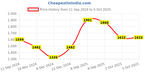 myntra.com Readiprint Fashions Floral Printed Pleated Sequinned Cotton Kurta with Palazzos & Dupatta readiprint Price History Graph from 11 Sep 2024 to 4 Oct 2025