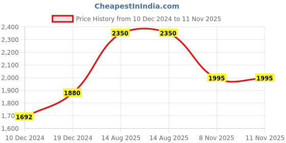 myntra.com Readiprint Fashions Floral Printed Pleated Sequinned Pure Cotton Kurta Set readiprint Price History Graph from 10 Dec 2024 to 11 Nov 2025