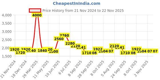 myntra.com Readiprint Fashions Floral Printed Pleated Sequinned Pure Cotton Kurta Set readiprint Price History Graph from 21 Nov 2024 to 22 Nov 2025