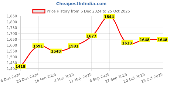 myntra.com Readiprint Fashions Floral Printed Pleated Sequinned Pure Cotton Kurta Set readiprint Price History Graph from 6 Dec 2024 to 24 Oct 2025
