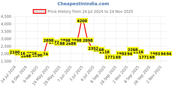 myntra.com Readiprint Fashions Floral Printed Pleated Thread Work Pure Cotton Kurta Set readiprint Price History Graph from 24 Jul 2024 to 24 Nov 2025