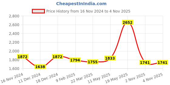 myntra.com Readiprint Fashions Floral Printed Pleated Thread Work Pure Cotton Kurta Set readiprint Price History Graph from 16 Nov 2024 to 3 Nov 2025