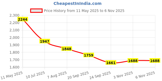 myntra.com Readiprint Fashions Floral Printed Pleated V-Neck Pure Cotton A-Line Kurta With Palazzos readiprint Price History Graph from 11 May 2025 to 6 Nov 2025
