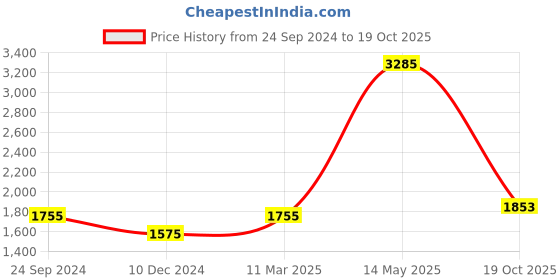 myntra.com Readiprint Fashions Floral Printed Pure Cotton A-Line Kurta with Palazzos & Dupatta readiprint Price History Graph from 24 Sep 2024 to 19 Oct 2025