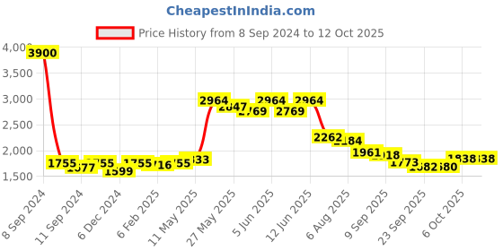 myntra.com Readiprint Fashions Floral Printed Pure Cotton Anarkali Kurta with Tousers & Dupatta readiprint Price History Graph from 8 Sep 2024 to 11 Oct 2025