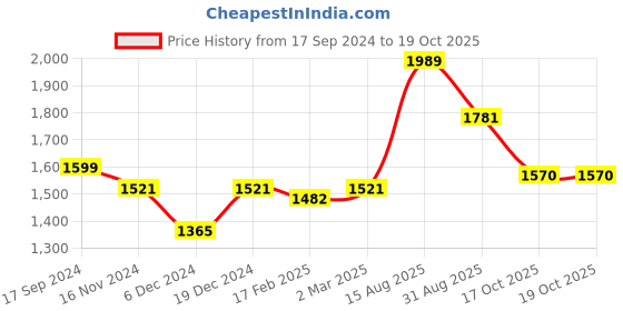 myntra.com Readiprint Fashions Floral Printed Pure Cotton Kurta With Harem Pants & Dupatta readiprint Price History Graph from 17 Sep 2024 to 17 Oct 2025