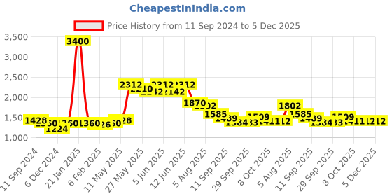 myntra.com Readiprint Fashions Floral Printed Pure Cotton Kurta with Palazzos readiprint Price History Graph from 11 Sep 2024 to 5 Dec 2025