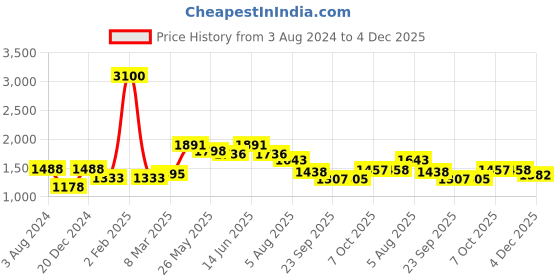 myntra.com Readiprint Fashions Floral Printed Pure Cotton Kurta with Palazzos readiprint Price History Graph from 3 Aug 2024 to 4 Dec 2025