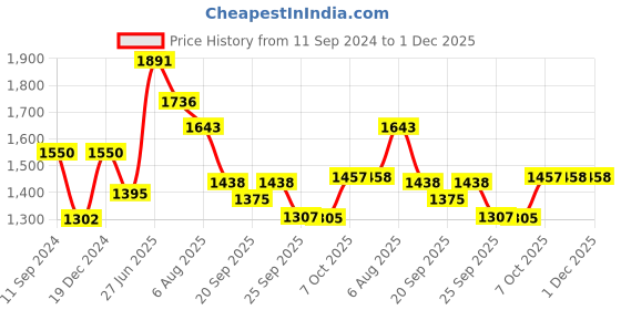 myntra.com Readiprint Fashions Floral Printed Pure Cotton Kurta with Palazzos readiprint Price History Graph from 11 Sep 2024 to 30 Nov 2025