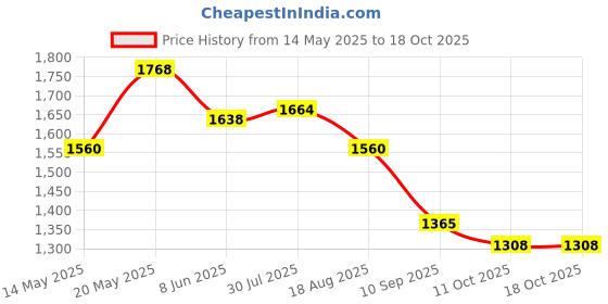 myntra.com Readiprint Fashions Floral Printed Pure Cotton Kurta with Palazzos readiprint Price History Graph from 14 May 2025 to 18 Oct 2025
