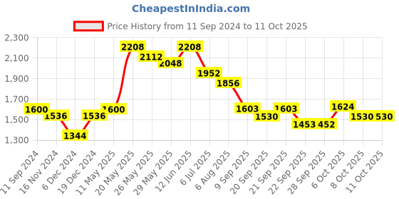 myntra.com Readiprint Fashions Floral Printed Pure Cotton Kurta With Palazzos & Dupatta readiprint Price History Graph from 11 Sep 2024 to 10 Oct 2025