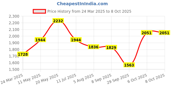 myntra.com Readiprint Fashions Floral Printed Pure Cotton Kurta with Palazzos & With Dupatta readiprint Price History Graph from 24 Mar 2025 to 8 Oct 2025