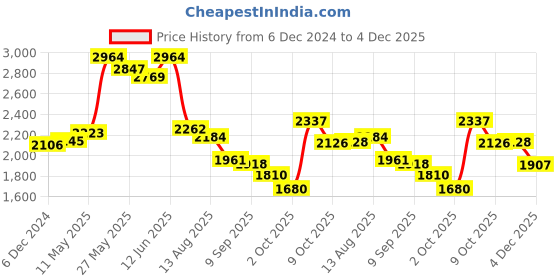 myntra.com Readiprint Fashions Floral Printed Pure Cotton Kurta With Sharara & Long Jacket readiprint Price History Graph from 6 Dec 2024 to 4 Dec 2025