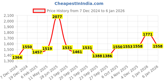 myntra.com Readiprint Fashions Floral Printed Pure Cotton Kurta with Trousers readiprint Price History Graph from 7 Dec 2024 to 3 Jan 2026