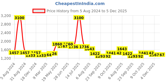myntra.com Readiprint Fashions Floral Printed Pure Cotton Kurta with Trousers readiprint Price History Graph from 5 Aug 2024 to 4 Dec 2025