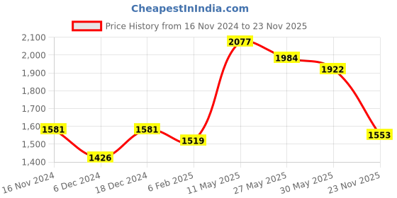 myntra.com Readiprint Fashions Floral Printed Pure Cotton Kurta with Trousers readiprint Price History Graph from 16 Nov 2024 to 23 Nov 2025