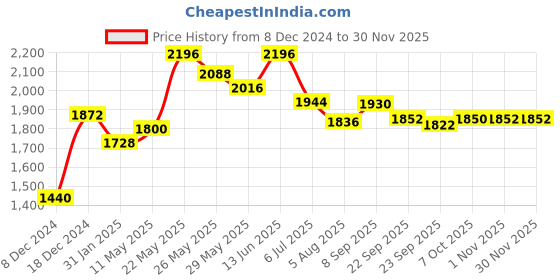 myntra.com Readiprint Fashions Floral Printed Pure Cotton Kurta With Trousers & Dupatta readiprint Price History Graph from 8 Dec 2024 to 29 Nov 2025