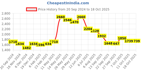 myntra.com Readiprint Fashions Floral Printed Pure Cotton Kurta with Trousers & Dupatta readiprint Price History Graph from 20 Sep 2024 to 18 Oct 2025