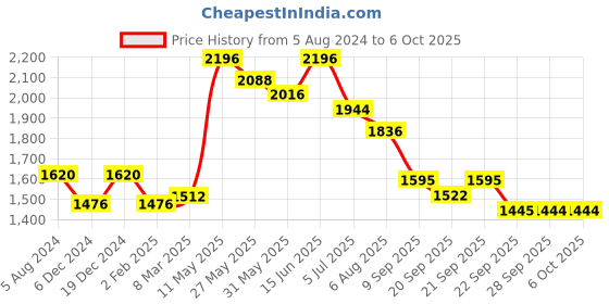 myntra.com Readiprint Fashions Floral Printed Pure Cotton Kurta with Trousers & Dupatta readiprint Price History Graph from 5 Aug 2024 to 4 Oct 2025