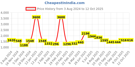 myntra.com Readiprint Fashions Floral Printed Pure Cotton Kurta with Trousers & Dupatta readiprint Price History Graph from 3 Aug 2024 to 11 Oct 2025