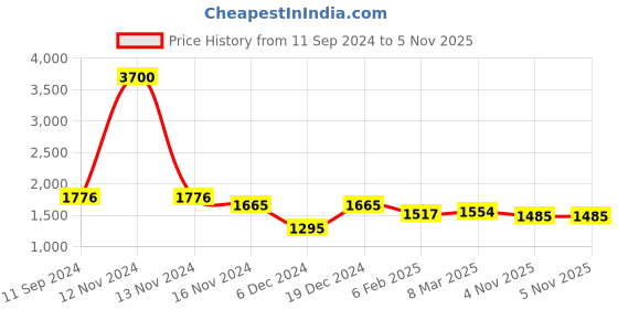 myntra.com Readiprint Fashions Floral Printed Pure Cotton Kurta With Trousers & Dupatta readiprint Price History Graph from 11 Sep 2024 to 5 Nov 2025