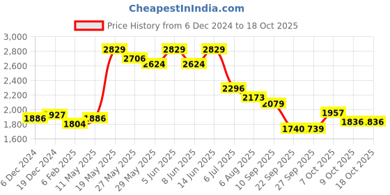 myntra.com Readiprint Fashions Floral Printed Pure Cotton Kurta with Trousers & Dupatta readiprint Price History Graph from 6 Dec 2024 to 18 Oct 2025