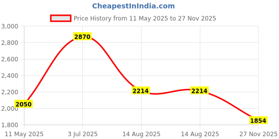 myntra.com Readiprint Fashions Floral Printed Pure Cotton Kurta With Trousers & Dupatta readiprint Price History Graph from 11 May 2025 to 27 Nov 2025