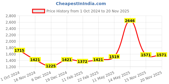 myntra.com Readiprint Fashions Floral Printed Pure Cotton Kurti with Dhoti Pants With Dupatta readiprint Price History Graph from 1 Oct 2024 to 20 Nov 2025