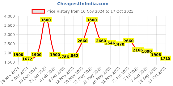 myntra.com Readiprint Fashions Floral Printed Pure Cotton Tunic & Palazzos readiprint Price History Graph from 16 Nov 2024 to 17 Oct 2025