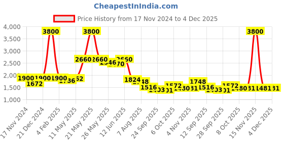 myntra.com Readiprint Fashions Floral Printed Pure Cotton Tunic & Palazzos readiprint Price History Graph from 17 Nov 2024 to 4 Dec 2025