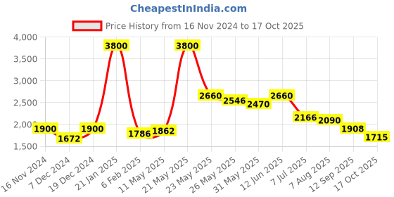 myntra.com Readiprint Fashions Floral Printed Pure Cotton Tunic & Palazzos readiprint Price History Graph from 16 Nov 2024 to 17 Oct 2025