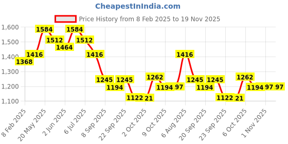 myntra.com Readiprint Fashions Floral Printed Pure Cotton Tunic With Palazzos & Scrunchie readiprint Price History Graph from 8 Feb 2025 to 19 Nov 2025