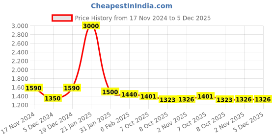 myntra.com Readiprint Fashions Floral Printed Pure Cotton Tunic With Trousers readiprint Price History Graph from 17 Nov 2024 to 4 Dec 2025