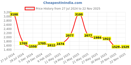myntra.com Readiprint Fashions Floral Printed Pure Cotton Tunic With Trousers readiprint Price History Graph from 27 Jul 2024 to 21 Nov 2025