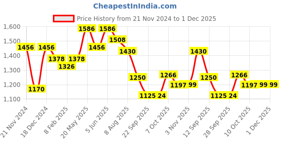 myntra.com Readiprint Fashions Floral Printed Pure Cotton Tunic With Trousers readiprint Price History Graph from 21 Nov 2024 to 30 Nov 2025