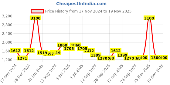myntra.com Readiprint Fashions Floral Printed Pure Cotton Tunic With Trousers readiprint Price History Graph from 17 Nov 2024 to 19 Nov 2025