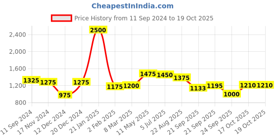 myntra.com Readiprint Fashions Floral Printed Pure Cotton Tunic with Trousers readiprint Price History Graph from 11 Sep 2024 to 18 Oct 2025