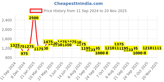 myntra.com Readiprint Fashions Floral Printed Pure Cotton Tunic with Trousers readiprint Price History Graph from 11 Sep 2024 to 19 Nov 2025