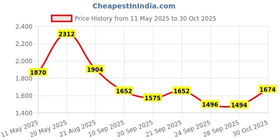 myntra.com Readiprint Fashions Floral Printed Pure Silk Kurta with Palazzos readiprint Price History Graph from 11 May 2025 to 30 Oct 2025