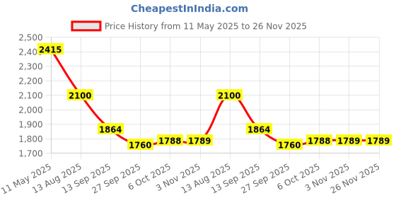 myntra.com Readiprint Fashions Floral Printed Pure Silk Straight Kurta With Palazzos & Dupatta readiprint Price History Graph from 11 May 2025 to 26 Nov 2025