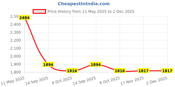 myntra.com Readiprint Fashions Floral Printed Pure Silk Straight Kurta With Trousers & Dupatta readiprint Price History Graph from 11 May 2025 to 2 Dec 2025