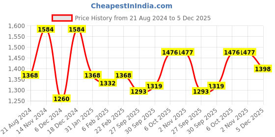 myntra.com Readiprint Fashions Floral Printed Pure Silk Tunic With Trousers readiprint Price History Graph from 21 Aug 2024 to 5 Dec 2025