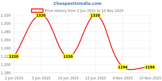 myntra.com Readiprint Fashions Floral Printed Regular Aari Work Kurta with Palazzos & Dupatta readiprint Price History Graph from 2 Jun 2025 to 9 Nov 2025